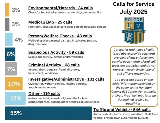 New Monthly Update: Police Department Calls for Service Report