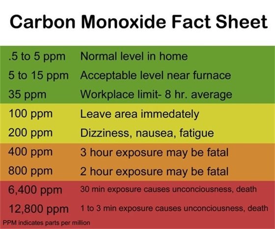 Carbon Monoxide Level Warning
