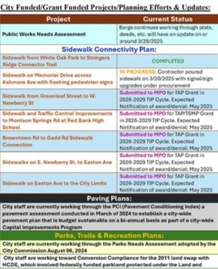 City Funded/Grant Funded Projects/Planning Efforts & updates