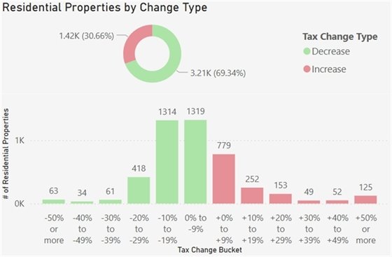 Tax Change Type