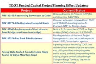 TDOT Cap Project Planning Effort Updates